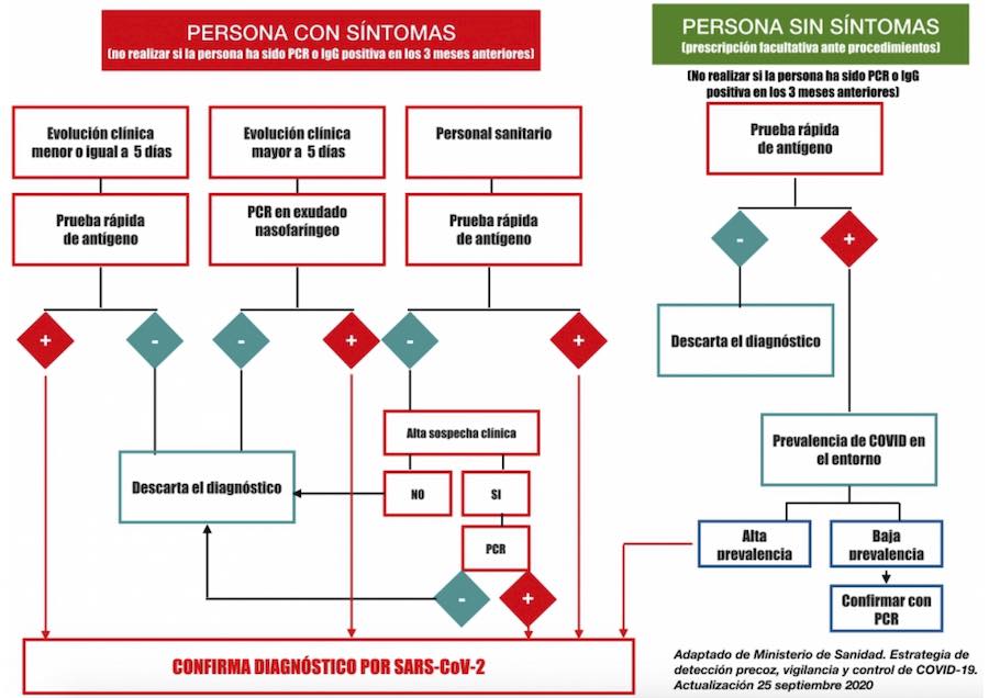 Infografa_adaptada_Estrategia_de_deteccin_precoz_vigilancia_y_control_de_COVID-19_del_Ministerio_de_Sanidad_act25-9-2020.jpg